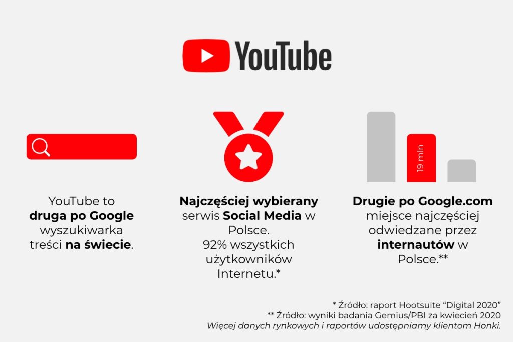 Dane o popularnosci YouTube