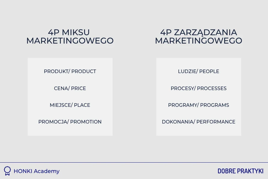 4P miksu marketingowego vs 4P zarządzania marketingowego
