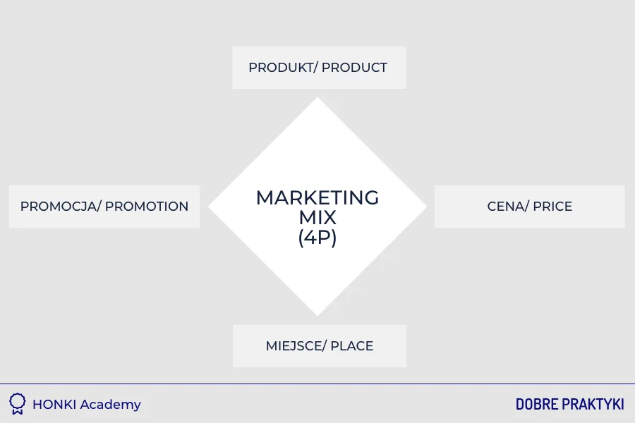Marketing MIX czyli marketing 4P