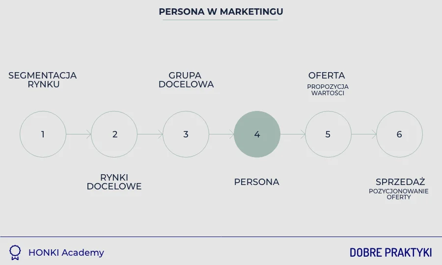Persona w marketingu proces