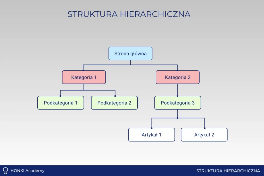 Struktura hierarchiczna grafika - Honki Academy