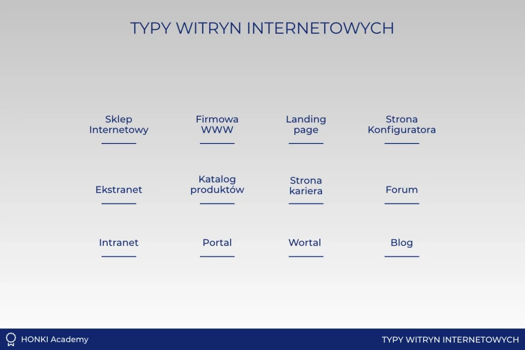Typy witryn internetowych grafika - Honki Academy