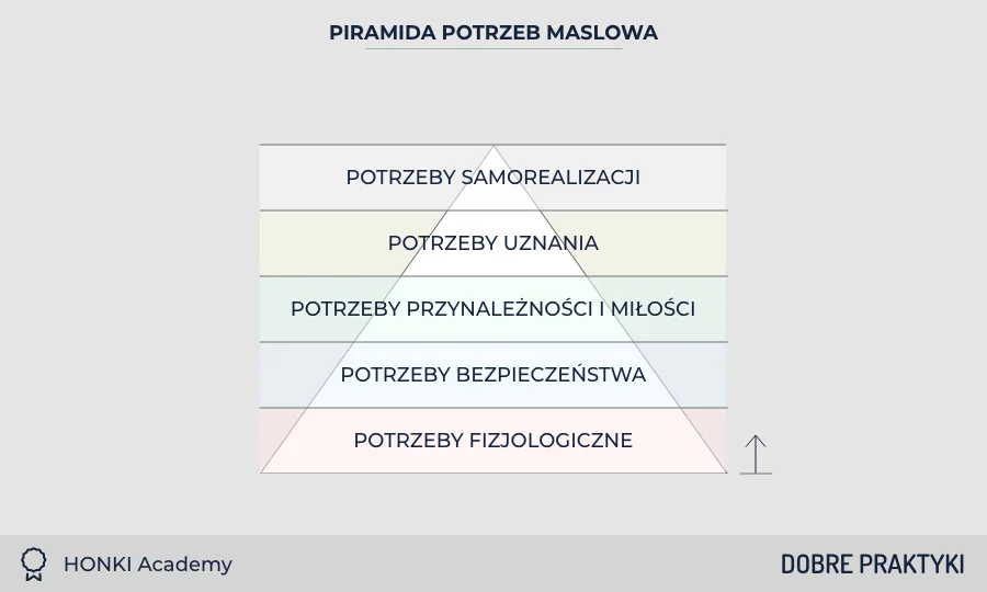 Piramida potrzeb Masłowa