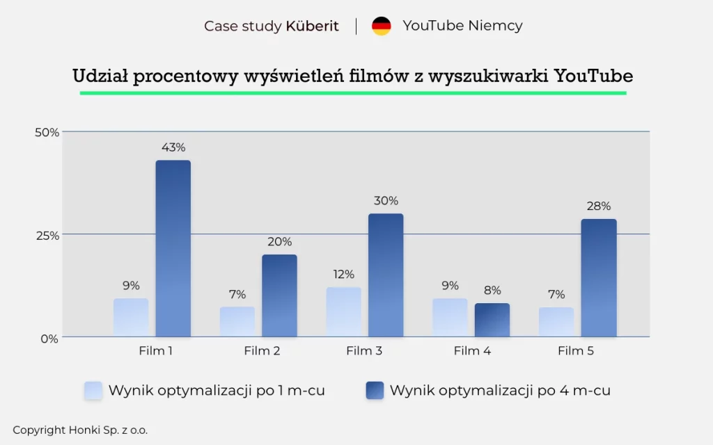 Więcej wyświetleń na YouTube